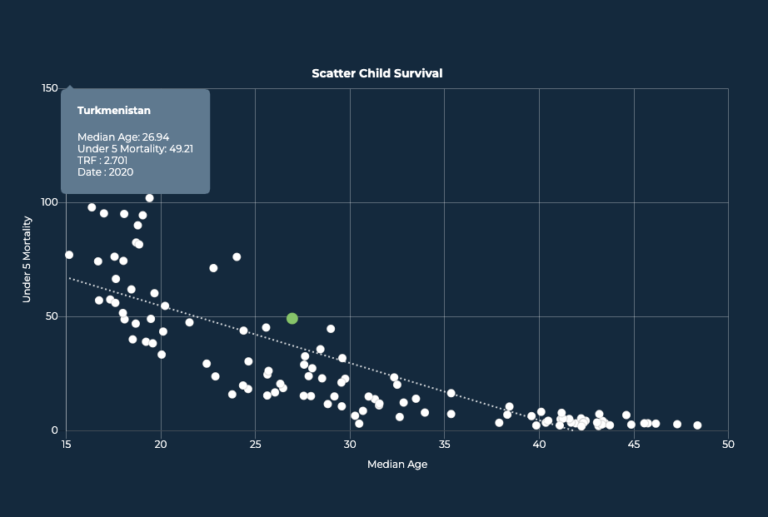 Maternal And Child Health Metrics By Country And Median Age