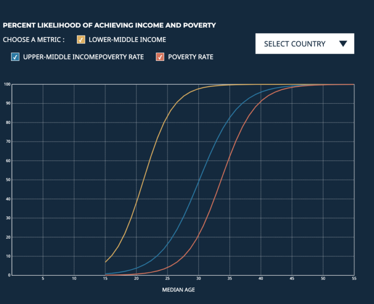Percent Likelihood of Achieving Economic Benchmarks