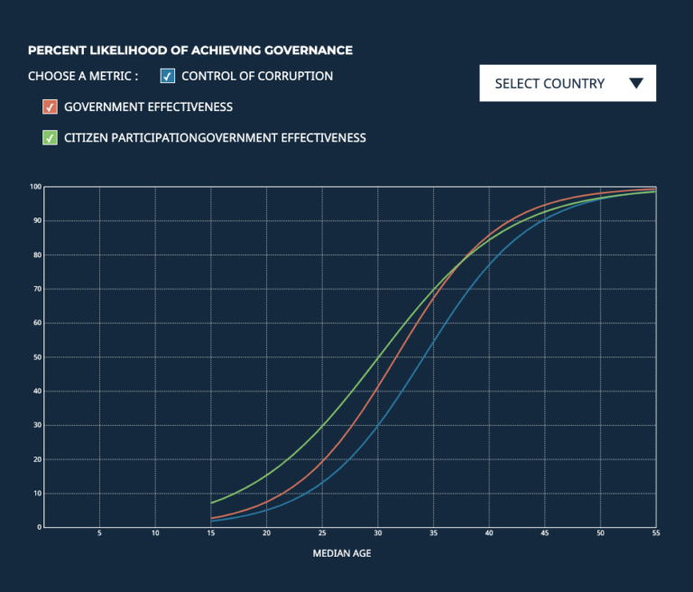 Percent Likelihood of Achieving Governance Benchmarks