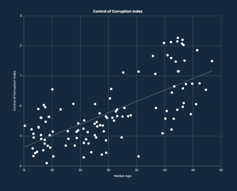 Education Metrics By Country And Median Age